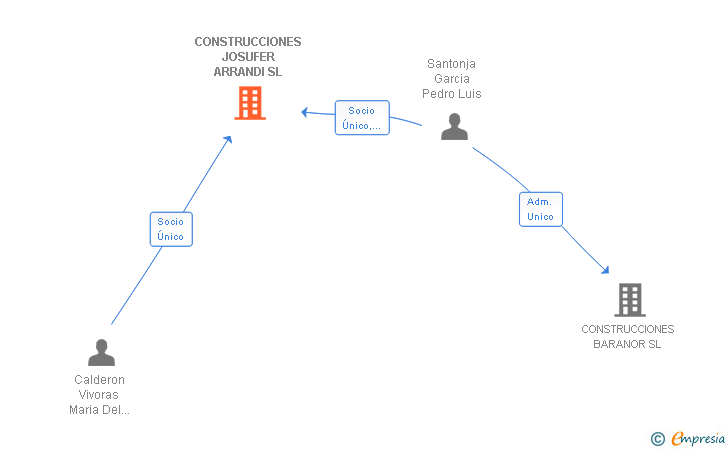 Vinculaciones societarias de CONSTRUCCIONES JOSUFER ARRANDI SL