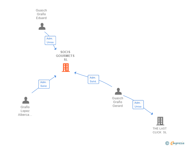 Vinculaciones societarias de SOCIS GOURMETS SL