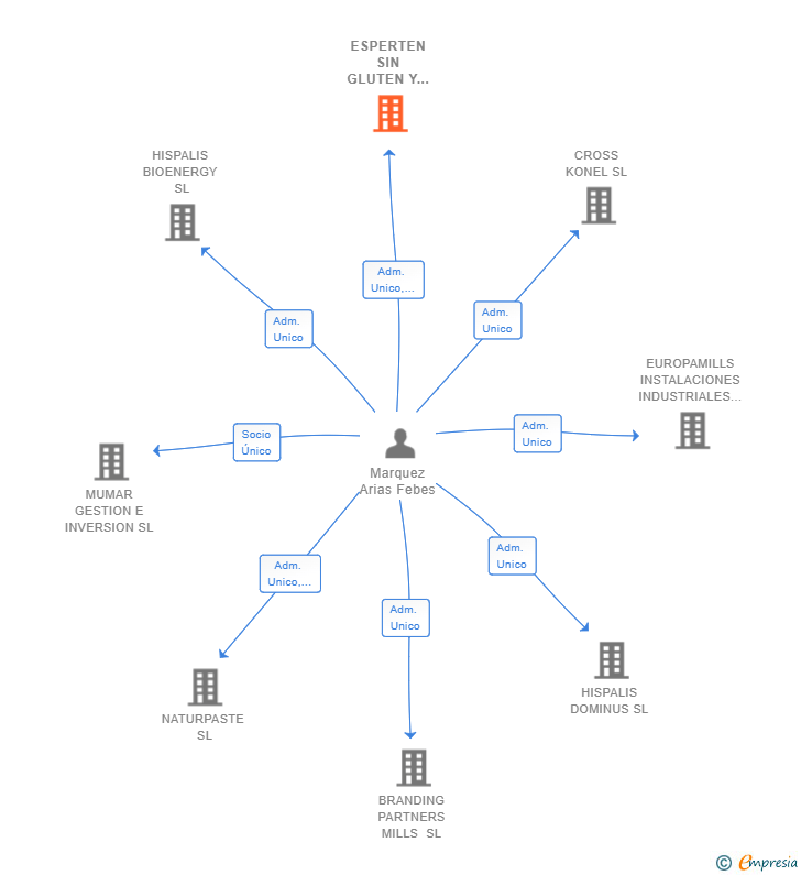 Vinculaciones societarias de ESPERTEN SIN GLUTEN Y SIN LACTOSA SL