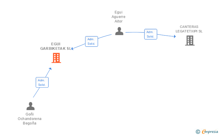 Vinculaciones societarias de EGUI GARBIKETAK SL