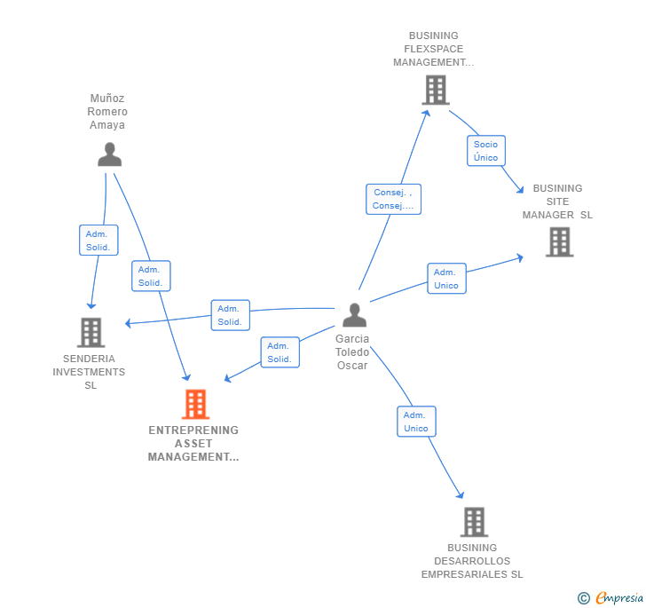 Vinculaciones societarias de ENTREPRENING ASSET MANAGEMENT SL
