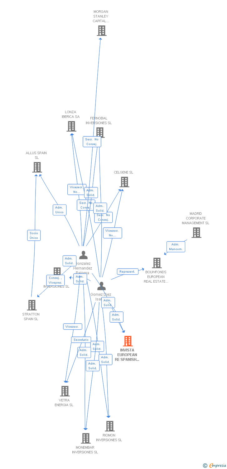 Vinculaciones societarias de INVISTA EUROPEAN RE SPANISH PROPCO SL