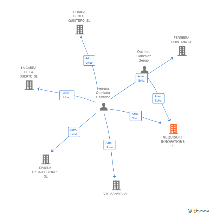 Vinculaciones societarias de VEQUISOFT INNOVATIONS SL