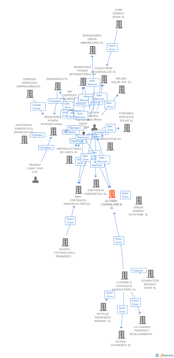 Vinculaciones societarias de GLOBAL CAPABLANCA SL (EXTINGUIDA)