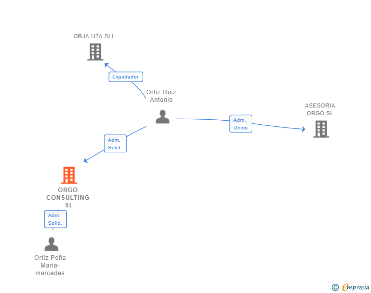 Vinculaciones societarias de ORGO CONSULTING SL