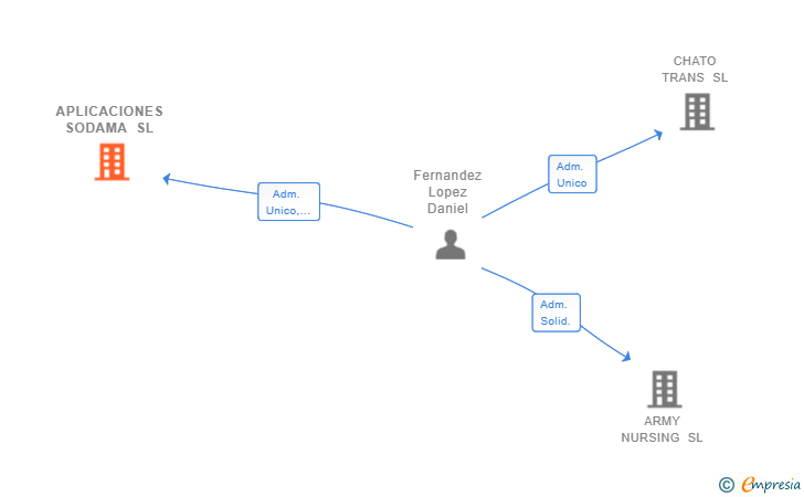 Vinculaciones societarias de APLICACIONES SODAMA SL