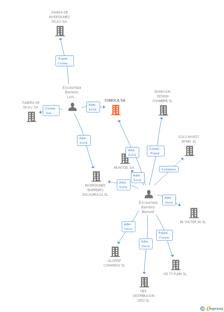 Vinculaciones societarias de FONOCA SA