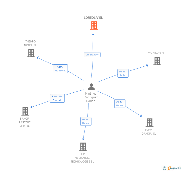 Vinculaciones societarias de LOREOLIV SL