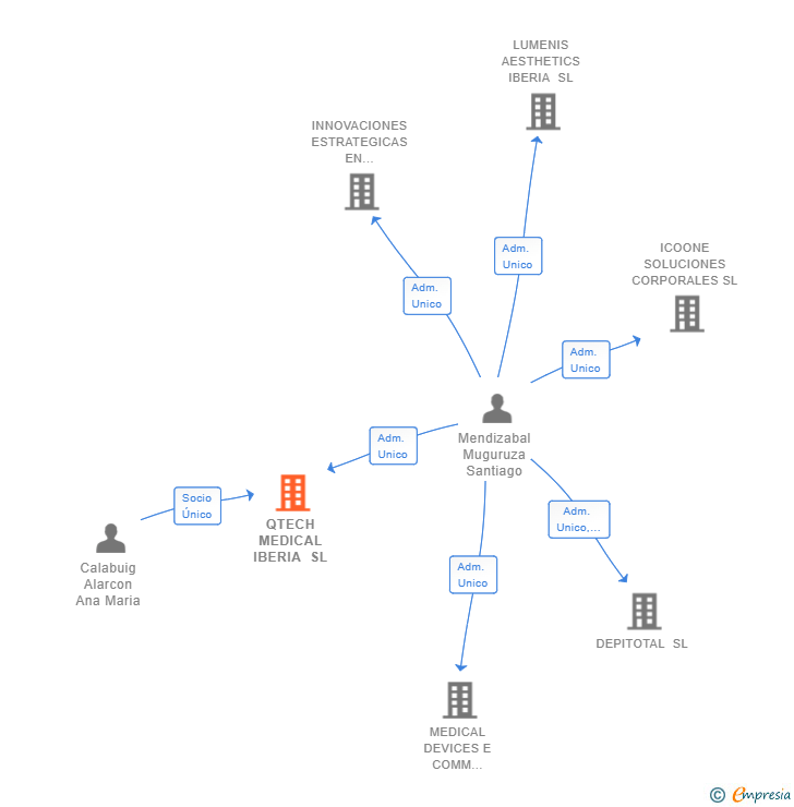 Vinculaciones societarias de QTECH MEDICAL IBERIA SL