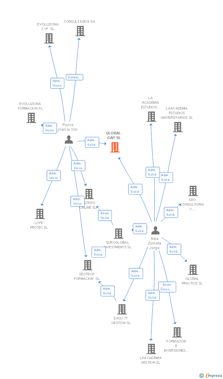 Vinculaciones societarias de GLOBAL-GAP SL