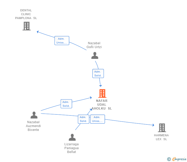 Vinculaciones societarias de NAFAR UDAL AHOLKU SL