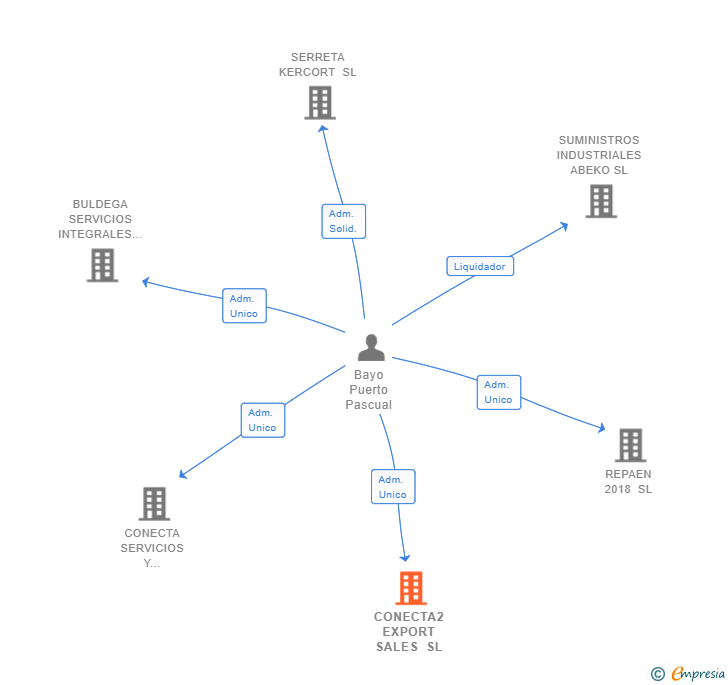 Vinculaciones societarias de CONECTA2 EXPORT SALES SL