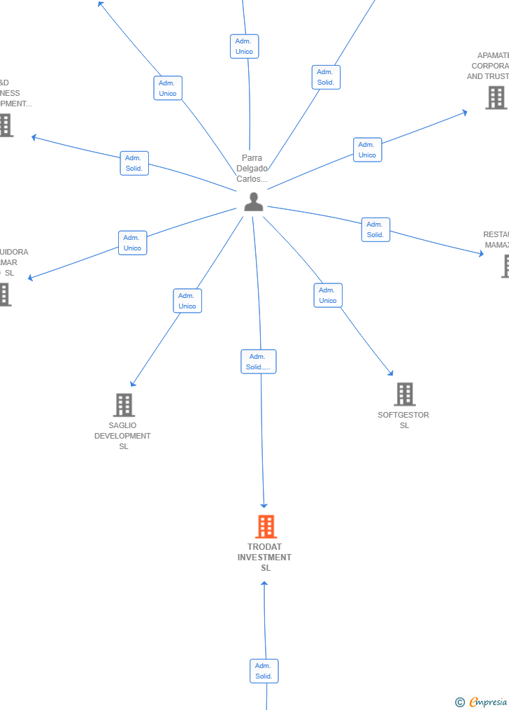 Vinculaciones societarias de TRODAT INVESTMENT SL