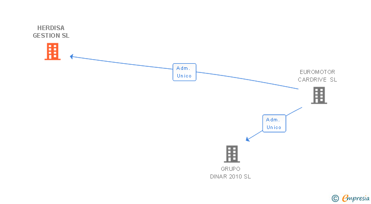 Vinculaciones societarias de HERDISA GESTION SL