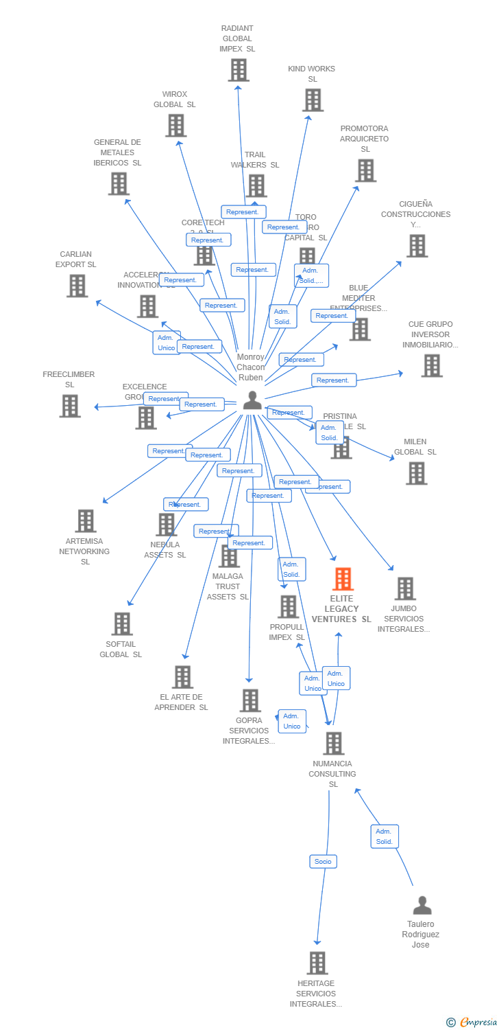 Vinculaciones societarias de ELITE LEGACY VENTURES SL