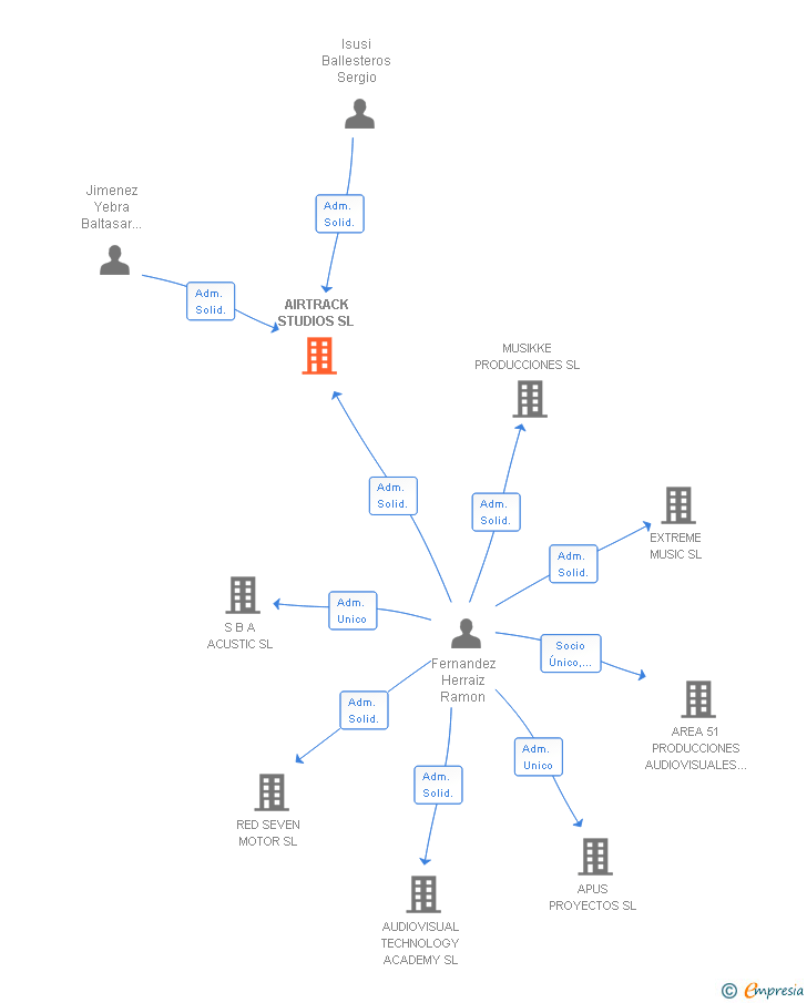 Vinculaciones societarias de AIRTRACK STUDIOS SL