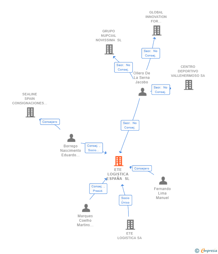 Vinculaciones societarias de ETE LOGISTICA ESPAÑA SL