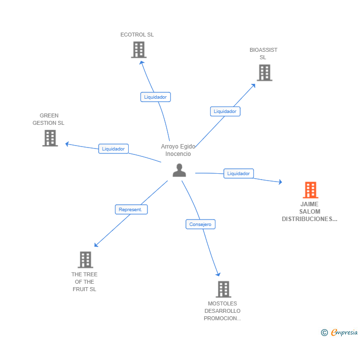 Vinculaciones societarias de JAIME SALOM DISTRIBUCIONES SL 
