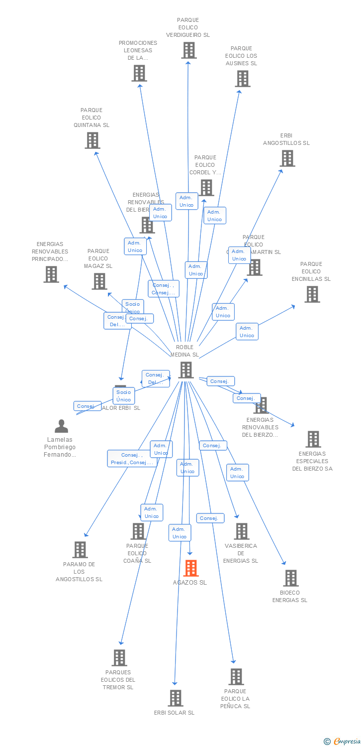 Vinculaciones societarias de AGAZOS SL