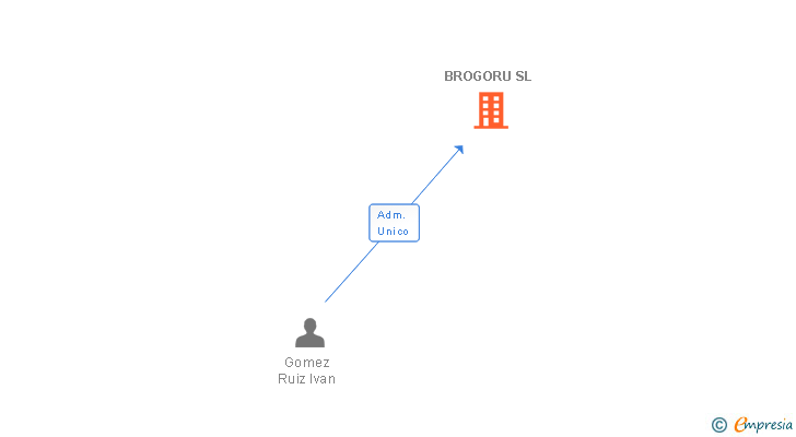 Vinculaciones societarias de BROGORU SL