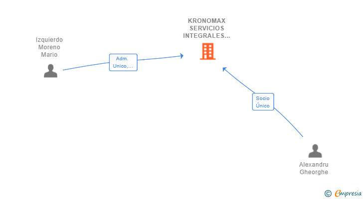 Vinculaciones societarias de KRONOMAX SERVICIOS INTEGRALES SL