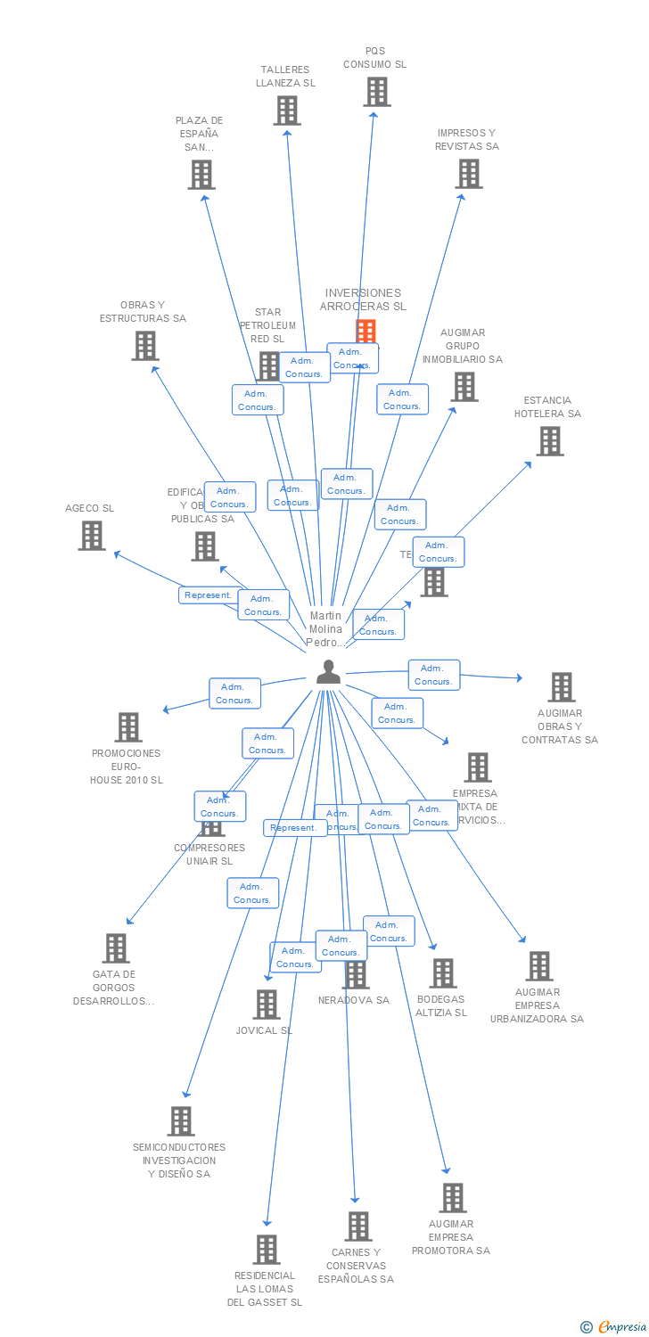 Vinculaciones societarias de INVERSIONES ARROCERAS SL