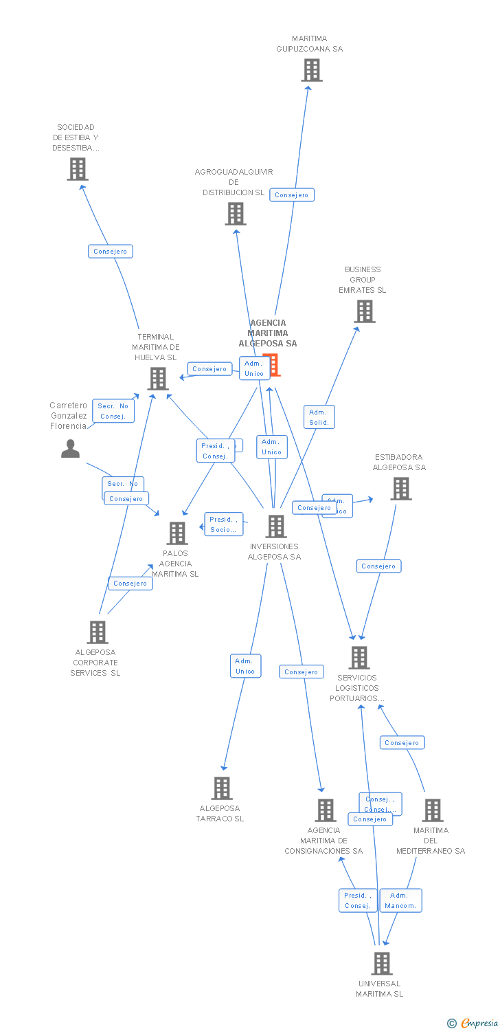 Vinculaciones societarias de AGENCIA MARITIMA ALGEPOSA SA