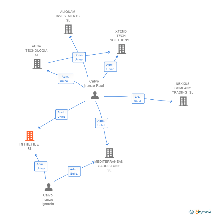 Vinculaciones societarias de INTHETILE SL