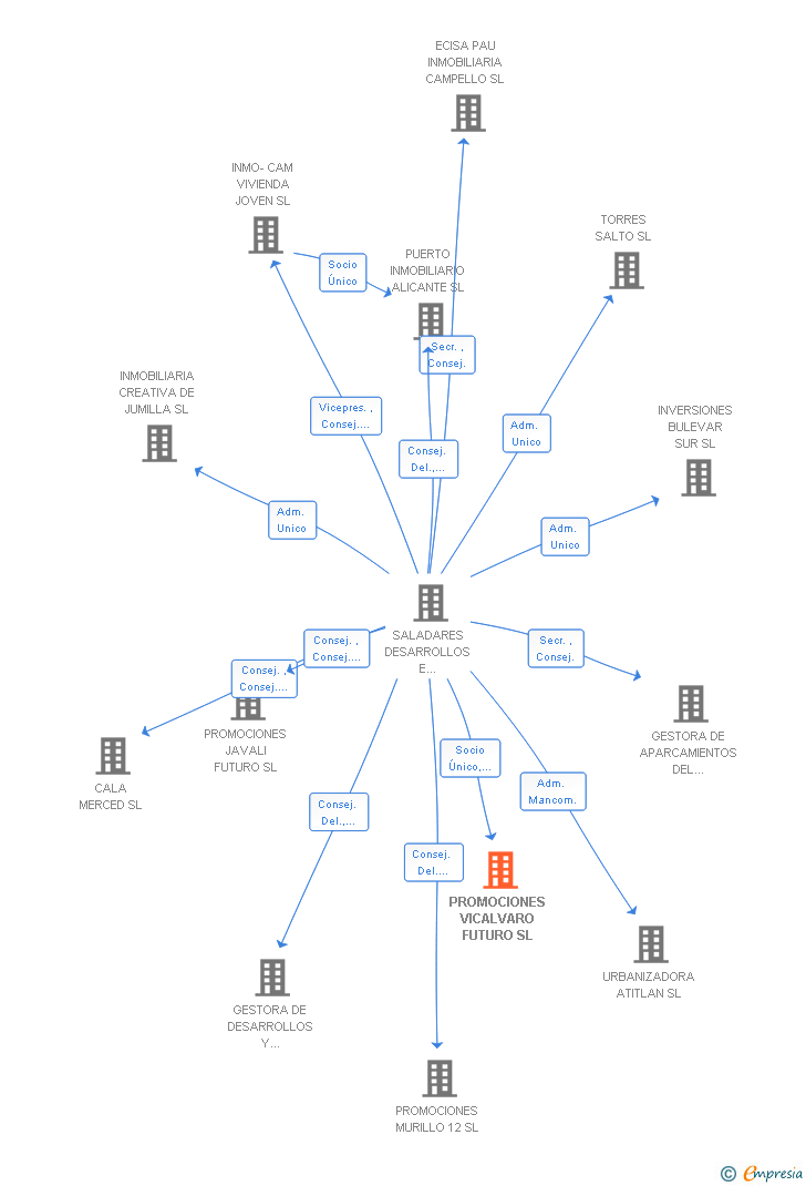 Vinculaciones societarias de PROMOCIONES VICALVARO FUTURO SL
