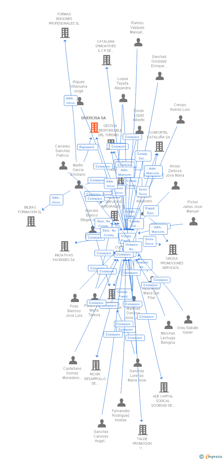 Vinculaciones societarias de DIVERCISA SA