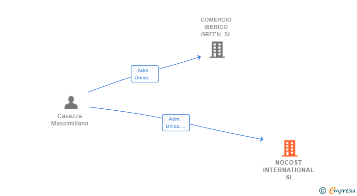 Vinculaciones societarias de NOCOST INTERNATIONAL SL