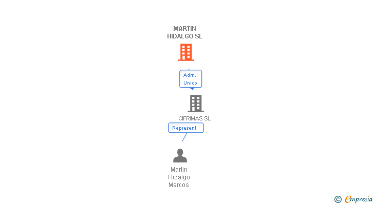 Vinculaciones societarias de MARTIN HIDALGO SL