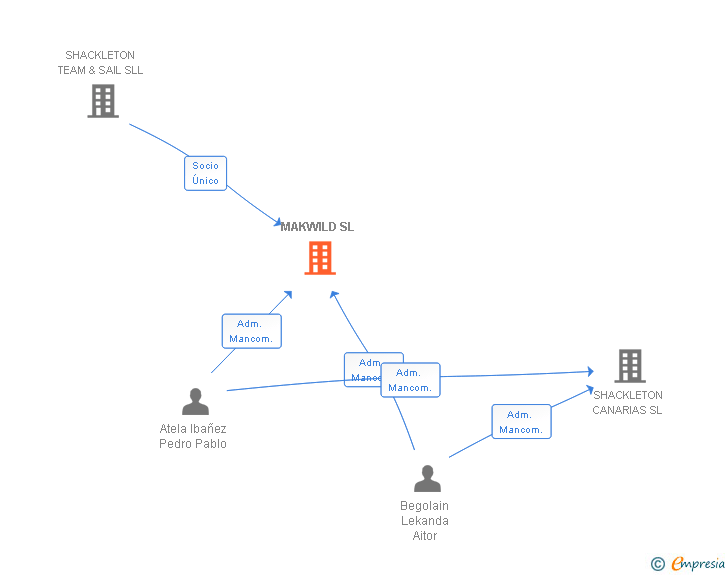 Vinculaciones societarias de MAKWILD SL