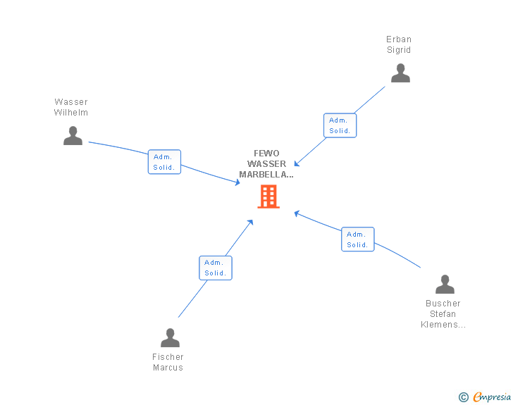 Vinculaciones societarias de FEWO WASSER MARBELLA SL