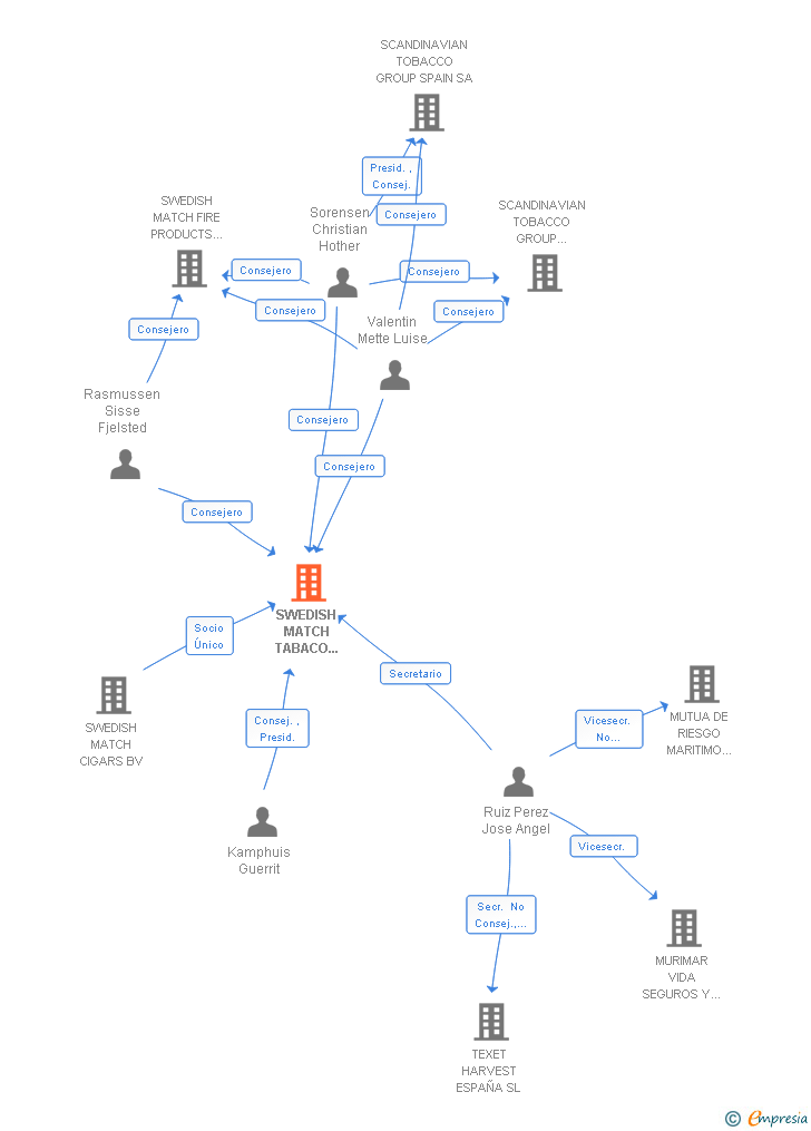 Vinculaciones societarias de SWEDISH MATCH TABACO ESPAÑA SL