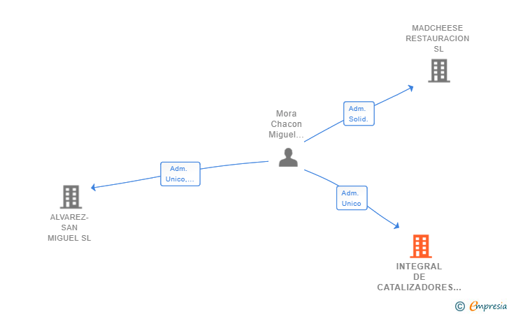 Vinculaciones societarias de INTEGRAL DE CATALIZADORES SL