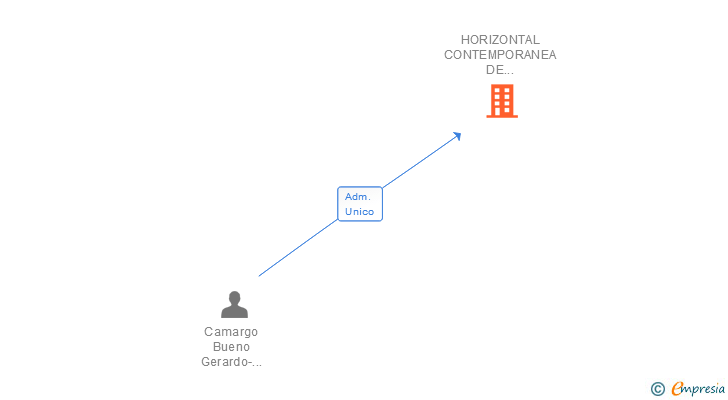 Vinculaciones societarias de HORIZONTAL CONTEMPORANEA DE ARQUITECTURA INTERIORISMO & CONSTRUCCION SL