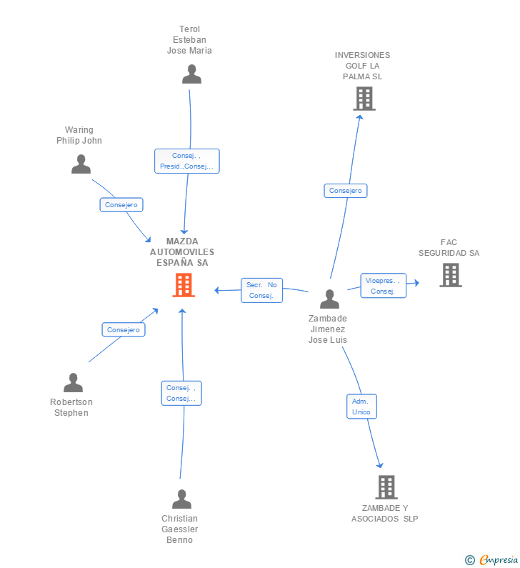 Vinculaciones societarias de MAZDA AUTOMOVILES ESPAÑA SA