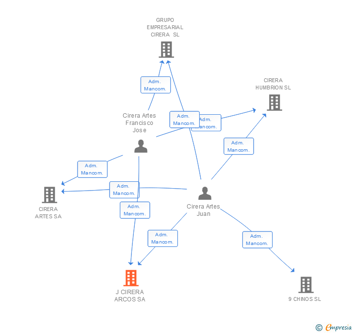 Vinculaciones societarias de J CIRERA ARCOS SA