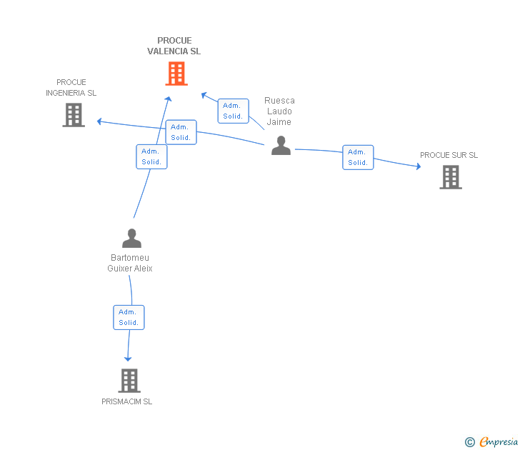 Vinculaciones societarias de PRISMACIM LEVANTE SL