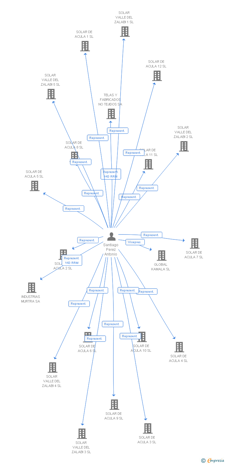 Vinculaciones societarias de MADRID AEROSPACE SERVICES SL