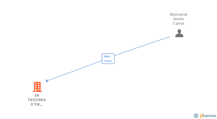 Vinculaciones societarias de SA TAVERNA D'EN FERRA SL