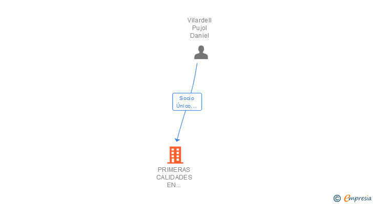 Vinculaciones societarias de PRIMERAS CALIDADES EN PROMOCION Y CONSTRUCCION 21 SL