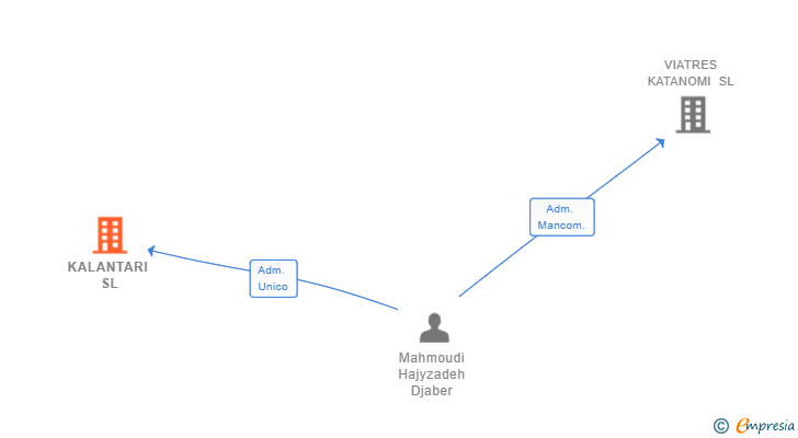 Vinculaciones societarias de KALANTARI SL