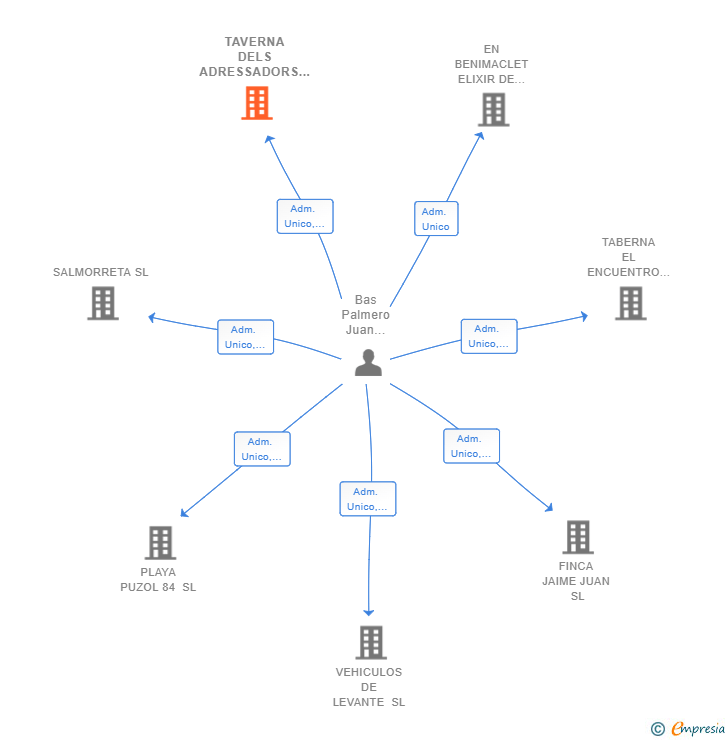 Vinculaciones societarias de TAVERNA DELS ADRESSADORS SL