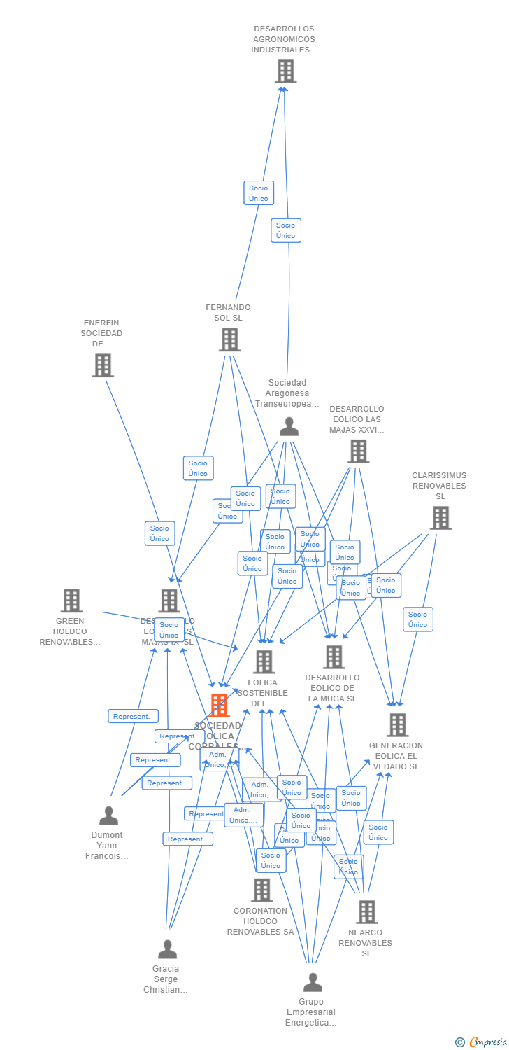 Vinculaciones societarias de SOCIEDAD EOLICA CORRALES DE HERRERA SL