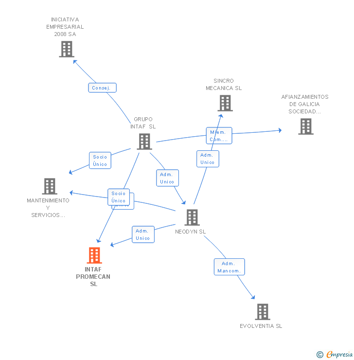 Vinculaciones societarias de INTAF PROMECAN SL