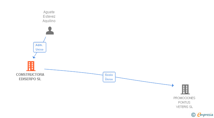 Vinculaciones societarias de CONSTRUCTORA EDISERPO SL