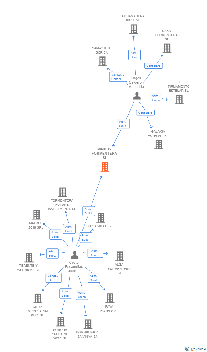 Vinculaciones societarias de NIMBUS FORMENTERA SL