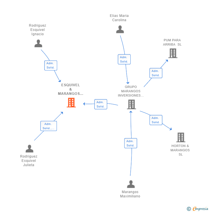 Vinculaciones societarias de ESQUIVEL & MARANGOS SL